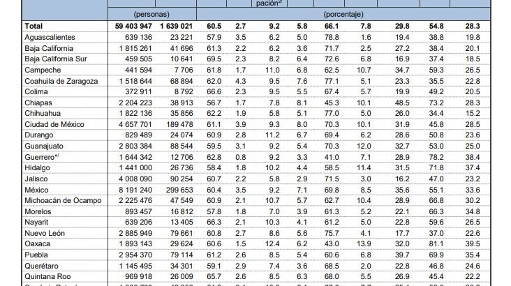 México registra su tasa de desempleo más baja en años México registra su tasa de desempleo más baja en años